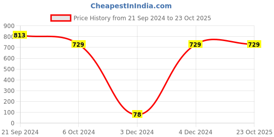 tatacliq.com Priyaasi Studded Pink Floral Gold-Plated Dangler Earrings priyaasi Price History Graph from 21 Sep 2024 to 22 Oct 2025