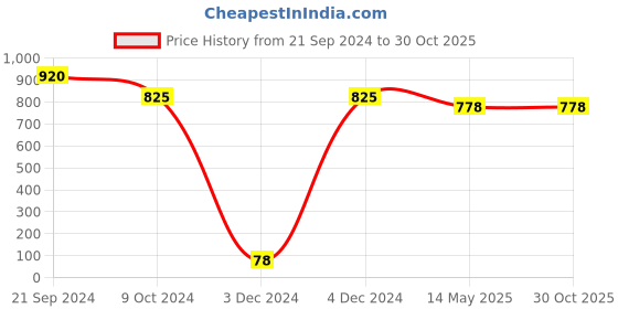 tatacliq.com Priyaasi Stylish Floral Drop Earrings Silver Dangler Earrings priyaasi Price History Graph from 21 Sep 2024 to 30 Oct 2025