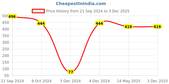 tatacliq.com Priyaasi Stylish Red Flower Oxidized Stud Earrings priyaasi Price History Graph from 21 Sep 2024 to 2 Dec 2025