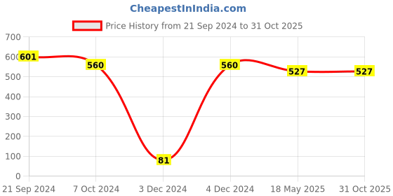 tatacliq.com Priyaasi Temple Beaded Gold-Plated Dangler Earrings priyaasi Price History Graph from 21 Sep 2024 to 30 Oct 2025