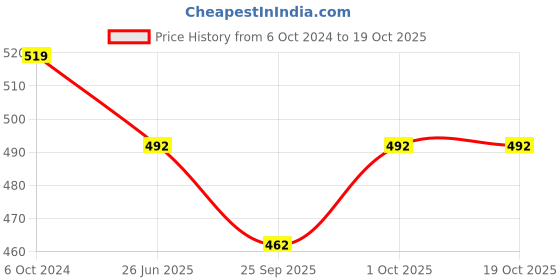 tatacliq.com Priyaasi Temple Ruby and Green Stoned Pearl Drop Earrings priyaasi Price History Graph from 6 Oct 2024 to 18 Oct 2025