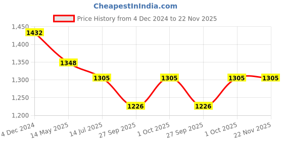 tatacliq.com Priyaasi Temple Style Gold Plated Bangles priyaasi Price History Graph from 4 Dec 2024 to 22 Nov 2025