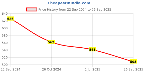 tatacliq.com Priyaasi Temple Style Peacock Beaded Dangler Earrings priyaasi Price History Graph from 22 Sep 2024 to 26 Sep 2025