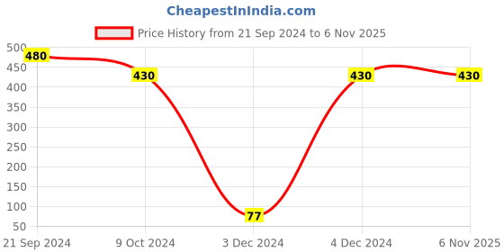 tatacliq.com Priyaasi Textured Interlinked Golden Stud Earrings priyaasi Price History Graph from 21 Sep 2024 to 5 Nov 2025
