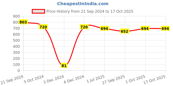 tatacliq.com Priyaasi The Combo of Radiant Rubies and Elegant Kundan Jewellery Set priyaasi Price History Graph from 21 Sep 2024 to 15 Oct 2025
