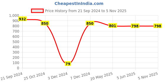 tatacliq.com Priyaasi Traditional Wear Gold-Plated Jewellery Set priyaasi Price History Graph from 21 Sep 2024 to 2 Nov 2025