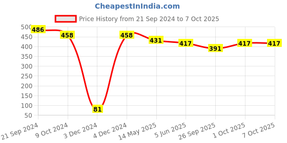 tatacliq.com Priyaasi Triangle Shape Pink Bead Drop Earrings priyaasi Price History Graph from 21 Sep 2024 to 7 Oct 2025