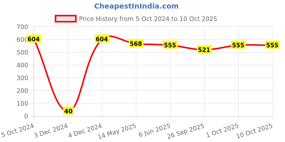 tatacliq.com Priyaasi Triangular Drop Earrings in Silver Color priyaasi Price History Graph from 5 Oct 2024 to 9 Oct 2025