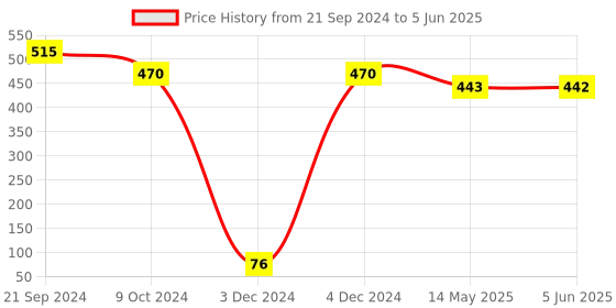 tatacliq.com Priyaasi Triangular Oxidized Grey & Golden Stud Earrings priyaasi Price History Graph from 21 Sep 2024 to 5 Jun 2025