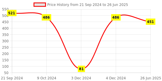 tatacliq.com Priyaasi Tribal Drop Earrings priyaasi Price History Graph from 21 Sep 2024 to 26 Jun 2025