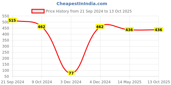 tatacliq.com Priyaasi Twisted Pattern Multicolored Hoop Earrings Set priyaasi Price History Graph from 21 Sep 2024 to 12 Oct 2025