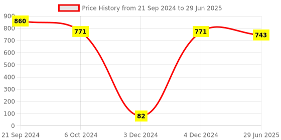 tatacliq.com Priyaasi Unveiled Silver-Plated American Diamond Adorned with Pink Stones Dangler Earrings priyaasi Price History Graph from 21 Sep 2024 to 29 Jun 2025