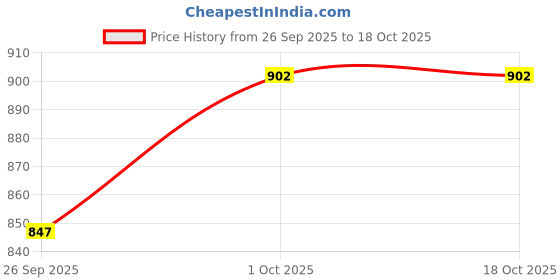 tatacliq.com Priyaasi White American Diamond Drop Earring priyaasi Price History Graph from 26 Sep 2025 to 17 Oct 2025