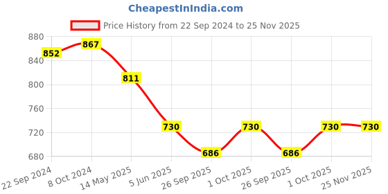 tatacliq.com Priyaasi White Beads Ruby Gold-Plated Necklace Set priyaasi Price History Graph from 22 Sep 2024 to 25 Nov 2025