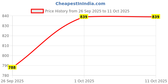 tatacliq.com Priyaasi White Geometric Drop Earring priyaasi Price History Graph from 26 Sep 2025 to 10 Oct 2025