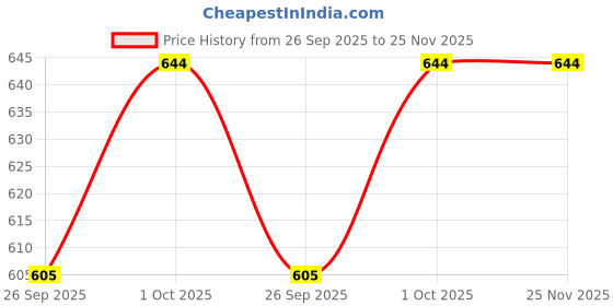 tatacliq.com Priyaasi White Gold Plated Kundan Drop Earring priyaasi Price History Graph from 26 Sep 2025 to 24 Nov 2025