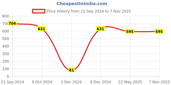 tatacliq.com Priyaasi White Stone-Studded Textured Gold-Plated Dangler Earrings priyaasi Price History Graph from 21 Sep 2024 to 7 Nov 2025