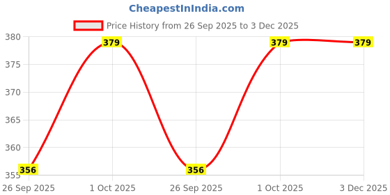 tatacliq.com Priyaasi Wooden Red Thread Rakhi with Roli Chawal - Set of 4 priyaasi Price History Graph from 26 Sep 2025 to 3 Dec 2025