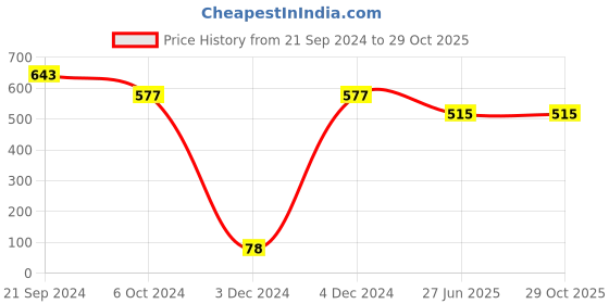 tatacliq.com Priyaasi Yellow & Golden Flexible fit Bracelet priyaasi Price History Graph from 21 Sep 2024 to 29 Oct 2025