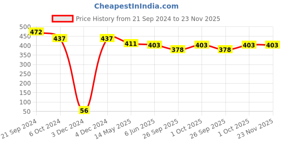 tatacliq.com priyaasi Priyassi Silver Alloy Flexible Anklet priyaasi Price History Graph from 21 Sep 2024 to 23 Nov 2025