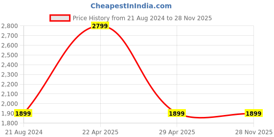 tatacliq.com PRIZO Olive Crop Top With Trousers prizo Price History Graph from 21 Aug 2024 to 28 Nov 2025