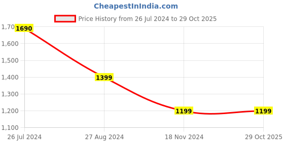 tatacliq.com PRIZO Silver Textured Bodycon Dress prizo Price History Graph from 26 Jul 2024 to 29 Oct 2025