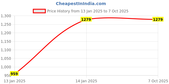 tatacliq.com khadim Pro by Khadims Men's Navy Running Shoes khadim Price History Graph from 13 Jan 2025 to 7 Oct 2025
