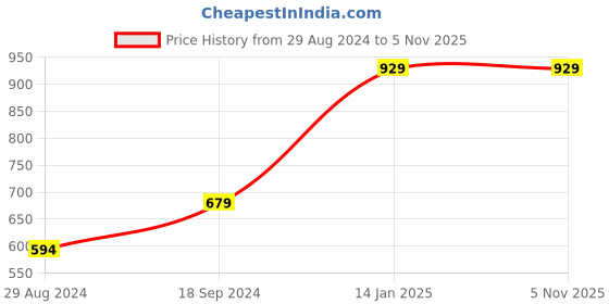 tatacliq.com khadim Pro by Khadim's Women's Yellow Flat Ballets khadim Price History Graph from 29 Aug 2024 to 2 Nov 2025