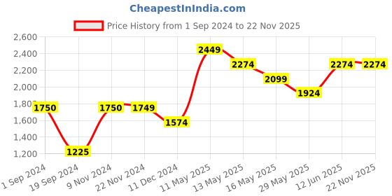 tatacliq.com Produkt By Jack & Jones Beige Regular Fit Bomber Jacket jack & jones Price History Graph from 1 Sep 2024 to 22 Nov 2025