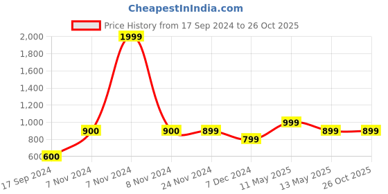 tatacliq.com Produkt By Jack & Jones Beige Regular Fit Joggers jack & jones Price History Graph from 17 Sep 2024 to 26 Oct 2025