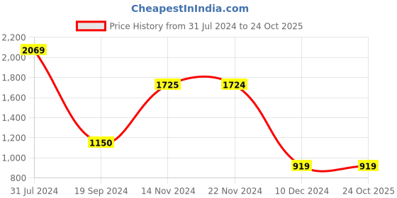 tatacliq.com Produkt By Jack & Jones Black Bootcut Jeans jack & jones Price History Graph from 31 Jul 2024 to 23 Oct 2025