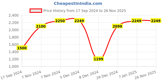 tatacliq.com Produkt By Jack & Jones Black Bootcut Jeans jack & jones Price History Graph from 17 Sep 2024 to 25 Nov 2025