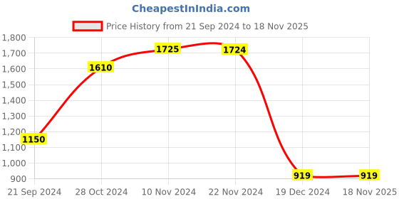 tatacliq.com Produkt By Jack & Jones Black Bootcut Jeans jack & jones Price History Graph from 21 Sep 2024 to 17 Nov 2025