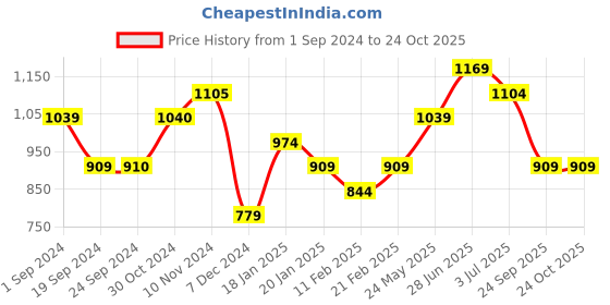 tatacliq.com Produkt By Jack & Jones Black Cotton Boxy Fit Printed T-Shirt jack & jones Price History Graph from 1 Sep 2024 to 23 Oct 2025