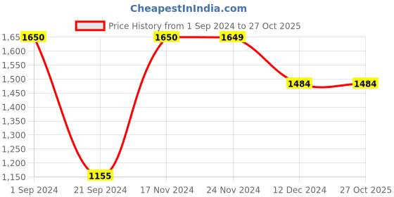 tatacliq.com Produkt By Jack & Jones Black Cotton Regular Fit Distressed Denim Jacket jack & jones Price History Graph from 1 Sep 2024 to 27 Oct 2025