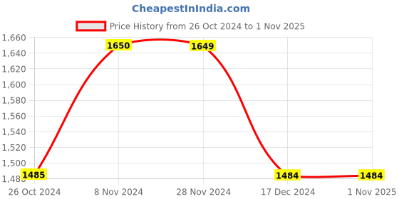tatacliq.com Produkt By Jack & Jones Black Cotton Regular Fit Distressed Denim Jacket jack & jones Price History Graph from 26 Oct 2024 to 31 Oct 2025
