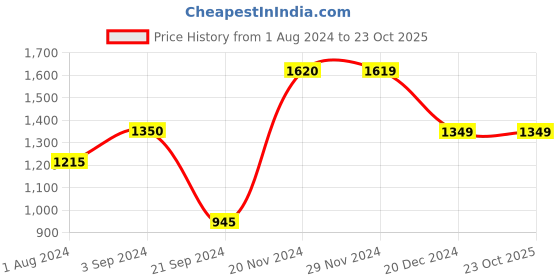 tatacliq.com Produkt By Jack & Jones Black Cotton Regular Fit Printed Hooded Sweatshirt jack & jones Price History Graph from 1 Aug 2024 to 23 Oct 2025