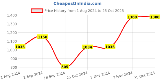 tatacliq.com Produkt By Jack & Jones Black Cotton Regular Fit Printed Sweatshirt jack & jones Price History Graph from 1 Aug 2024 to 24 Oct 2025