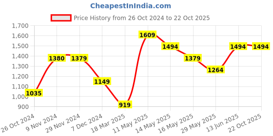 tatacliq.com Produkt By Jack & Jones Black Cotton Regular Fit Printed Sweatshirt jack & jones Price History Graph from 26 Oct 2024 to 22 Oct 2025