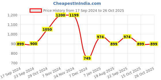 tatacliq.com Produkt By Jack & Jones Black Cotton Slim Fit Polo T-Shirt jack & jones Price History Graph from 17 Sep 2024 to 25 Oct 2025