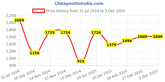 tatacliq.com Produkt By Jack & Jones Black Denim Cotton Regular Fit Jeans jack & jones Price History Graph from 31 Jul 2024 to 2 Dec 2025