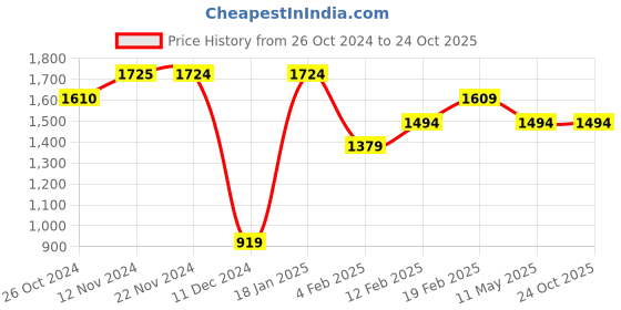 tatacliq.com Produkt By Jack & Jones Black Denim Cotton Regular Fit Jeans jack & jones Price History Graph from 26 Oct 2024 to 23 Oct 2025
