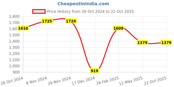 tatacliq.com Produkt By Jack & Jones Black Denim Cotton Skinny Fit Jeans jack & jones Price History Graph from 26 Oct 2024 to 22 Oct 2025