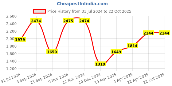 tatacliq.com Produkt By Jack & Jones Black Denim Cotton Slim Fit Distressed Jeans jack & jones Price History Graph from 31 Jul 2024 to 21 Oct 2025