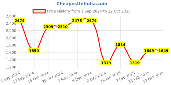 tatacliq.com Produkt By Jack & Jones Black Denim Cotton Slim Fit Distressed Jeans jack & jones Price History Graph from 1 Sep 2024 to 21 Oct 2025