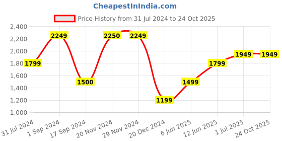 tatacliq.com Produkt By Jack & Jones Black Denim Cotton Slim Fit Jeans jack & jones Price History Graph from 31 Jul 2024 to 22 Oct 2025