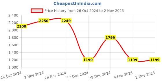 tatacliq.com Produkt By Jack & Jones Black Denim Cotton Slim Fit Jeans jack & jones Price History Graph from 26 Oct 2024 to 1 Nov 2025