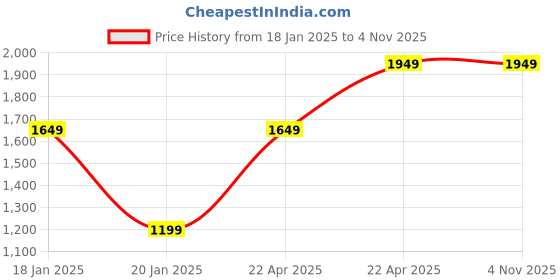 tatacliq.com Produkt By Jack & Jones Black Denim Cotton Slim Fit Jeans jack & jones Price History Graph from 18 Jan 2025 to 3 Nov 2025