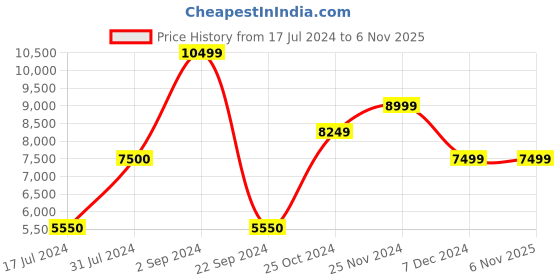 tatacliq.com Produkt By Jack & Jones Black Regular Fit Colour Block Hooded Jacket jack & jones Price History Graph from 17 Jul 2024 to 2 Nov 2025