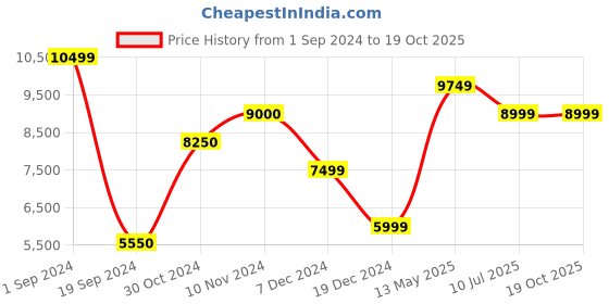 tatacliq.com Produkt By Jack & Jones Black Regular Fit Colour Block Hooded Jacket jack & jones Price History Graph from 1 Sep 2024 to 19 Oct 2025